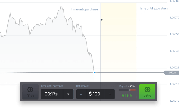 If the price goes down, seize the moment and click Green button to place your trade